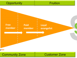 social media communities create markets