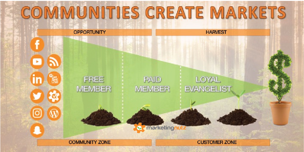 Communities Create Markets: 13 Strategies To Build a Loyal Tribe of Brand Evangelists